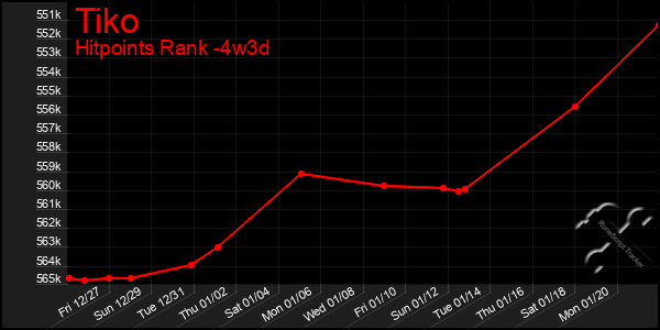 Last 31 Days Graph of Tiko