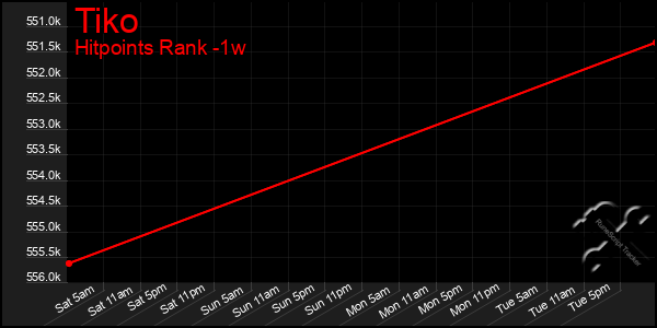 Last 7 Days Graph of Tiko