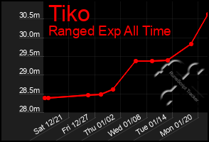 Total Graph of Tiko