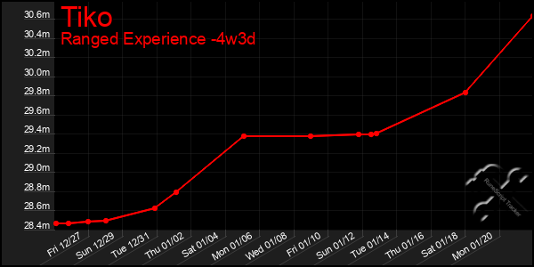 Last 31 Days Graph of Tiko