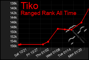 Total Graph of Tiko