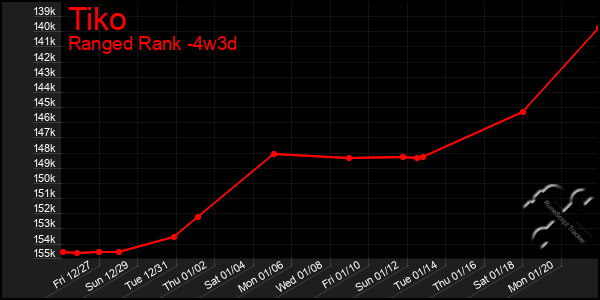 Last 31 Days Graph of Tiko