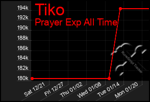 Total Graph of Tiko