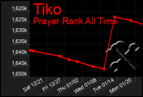 Total Graph of Tiko