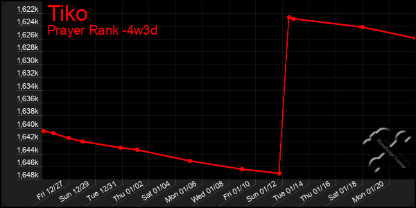 Last 31 Days Graph of Tiko