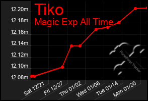 Total Graph of Tiko