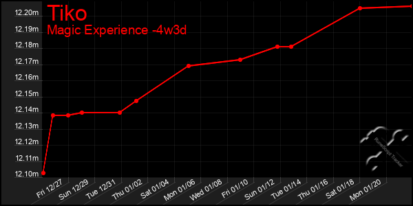 Last 31 Days Graph of Tiko