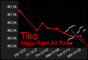 Total Graph of Tiko