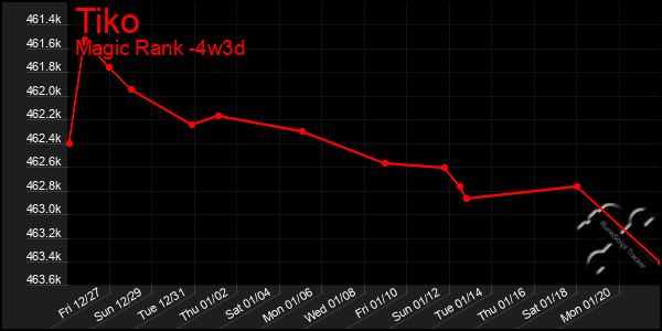 Last 31 Days Graph of Tiko