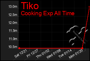 Total Graph of Tiko