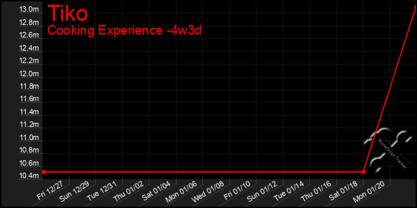 Last 31 Days Graph of Tiko