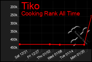 Total Graph of Tiko