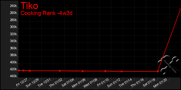 Last 31 Days Graph of Tiko