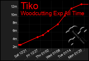 Total Graph of Tiko