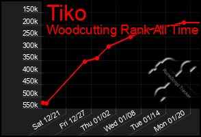 Total Graph of Tiko