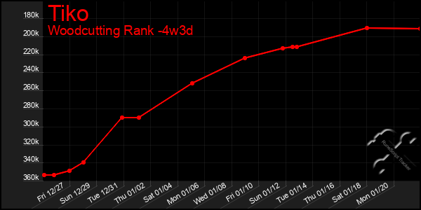 Last 31 Days Graph of Tiko