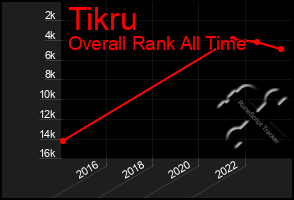 Total Graph of Tikru