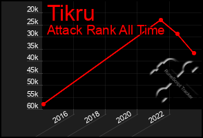Total Graph of Tikru
