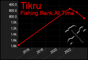 Total Graph of Tikru
