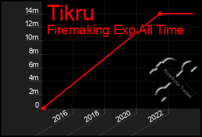 Total Graph of Tikru