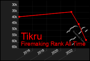 Total Graph of Tikru