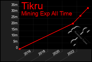 Total Graph of Tikru
