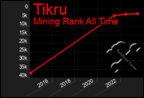 Total Graph of Tikru