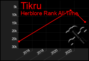 Total Graph of Tikru