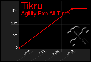Total Graph of Tikru