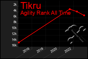 Total Graph of Tikru