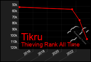 Total Graph of Tikru