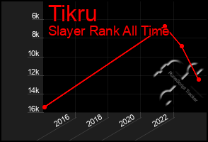 Total Graph of Tikru