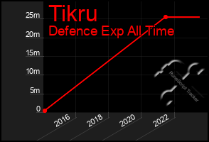 Total Graph of Tikru