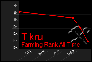 Total Graph of Tikru