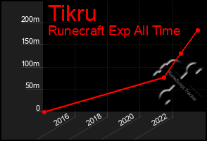 Total Graph of Tikru