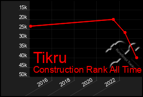 Total Graph of Tikru
