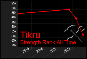 Total Graph of Tikru