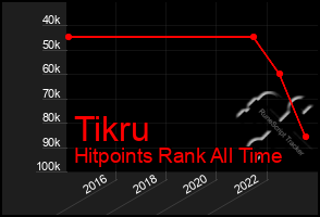 Total Graph of Tikru