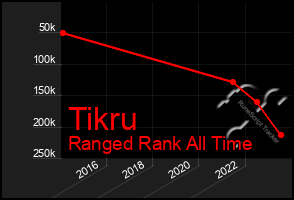 Total Graph of Tikru