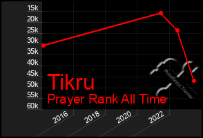 Total Graph of Tikru