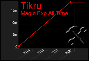 Total Graph of Tikru