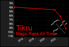 Total Graph of Tikru