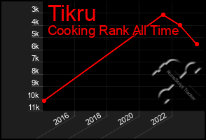 Total Graph of Tikru
