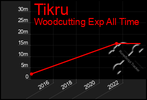 Total Graph of Tikru