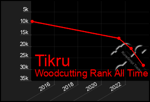 Total Graph of Tikru