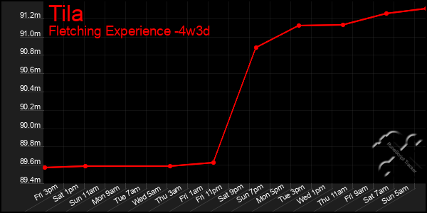 Last 31 Days Graph of Tila