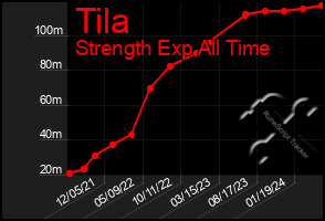Total Graph of Tila