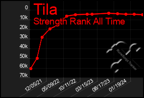 Total Graph of Tila