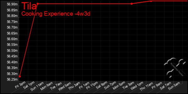 Last 31 Days Graph of Tila