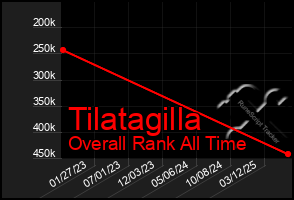 Total Graph of Tilatagilla